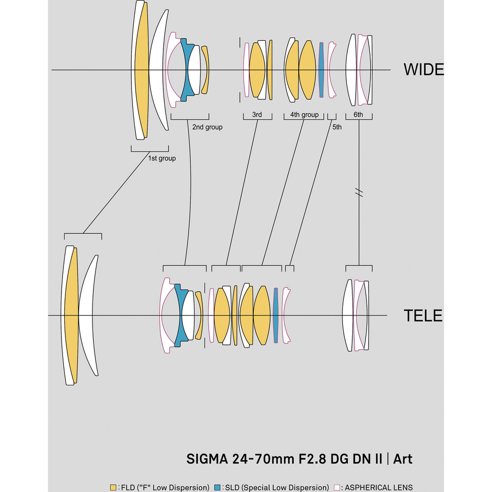 SIGMA - AF 24-70MM F/2.8 DG DN II (A) F/L MOUNT