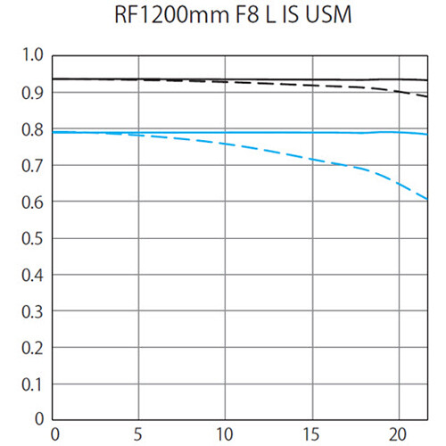 Canon RF 1200mm F8 L IS USM Lens
