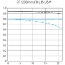 Canon RF 1200mm F8 L IS USM Lens