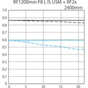 Canon RF 1200mm F8 L IS USM Lens