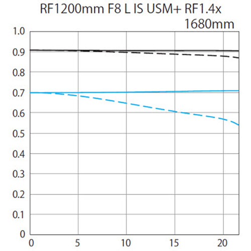 Canon RF 1200mm F8 L IS USM Lens
