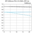 Canon RF 1200mm F8 L IS USM Lens