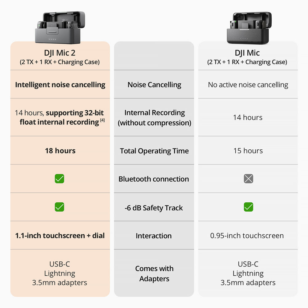 DJI Mic 2 Kablosuz Mikrofon Seti (2TX + 1RX + Şarj Kutusu)